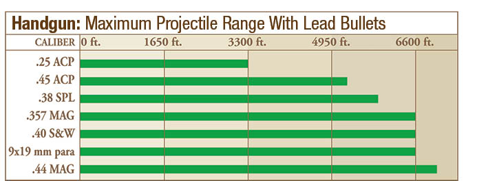 Projectile Range Handgun