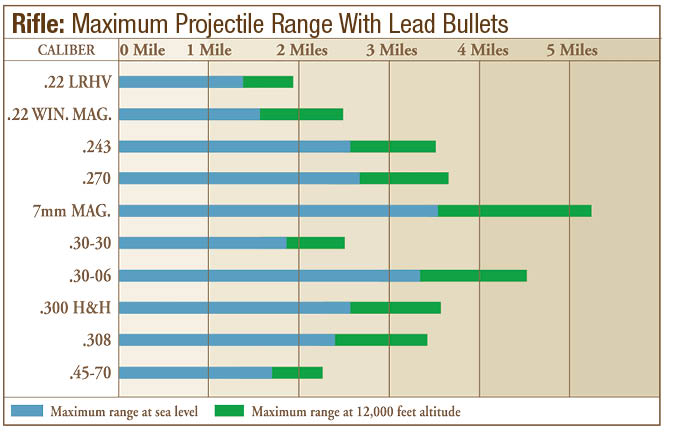 Projectile Range for a rifle